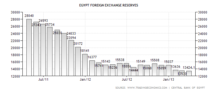 egypt-foreign-exchange-reserves